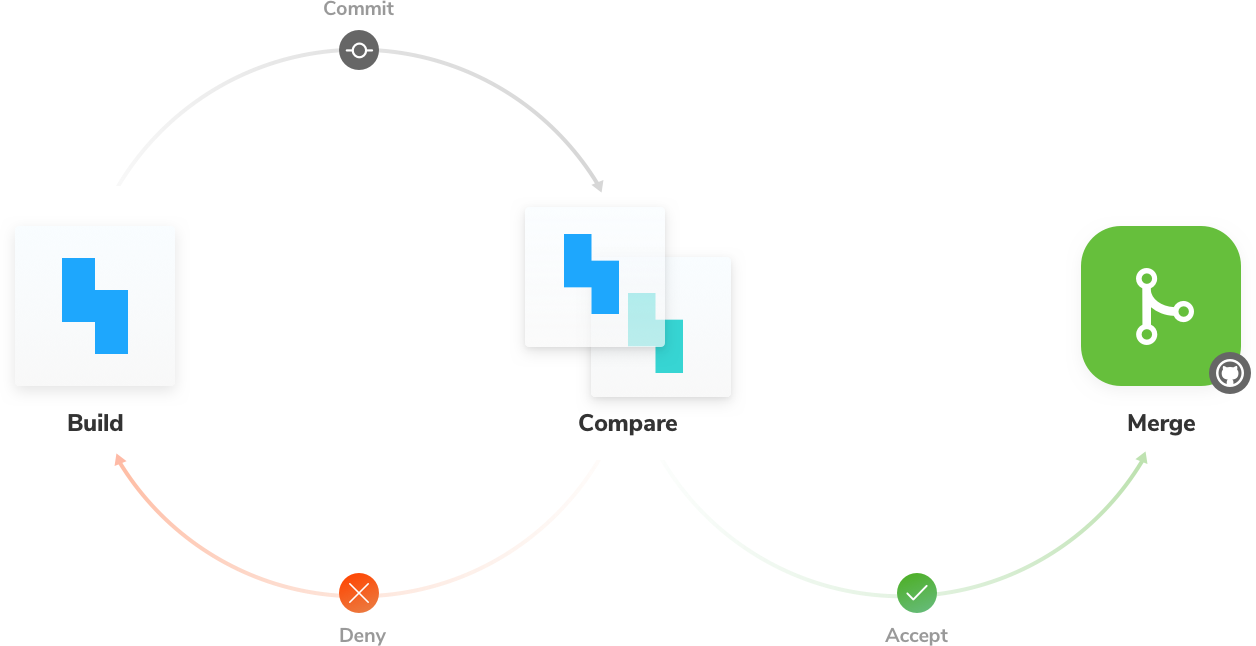 Workflow für visuelle Regressions-Tests